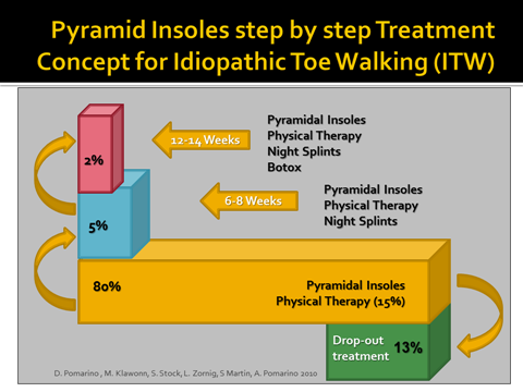 Idiopathic Toe Walking